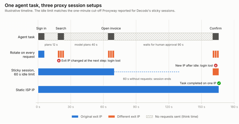 Exit IP behavior during one agent task under three session setups.