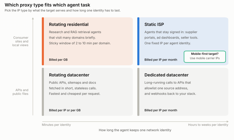 Proxy type by target and identity lifetime.