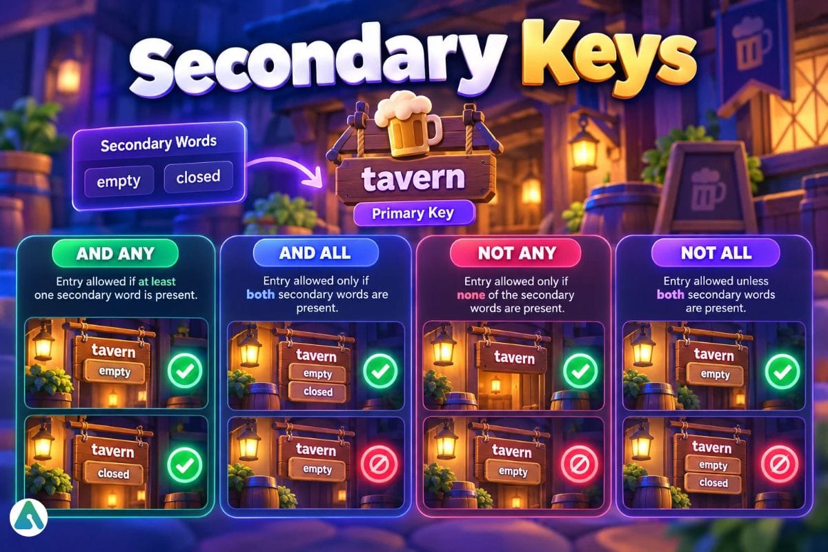 Janitor AI secondary keys showing AND ANY, AND ALL, NOT ANY, and NOT ALL conditions for lorebook entries.